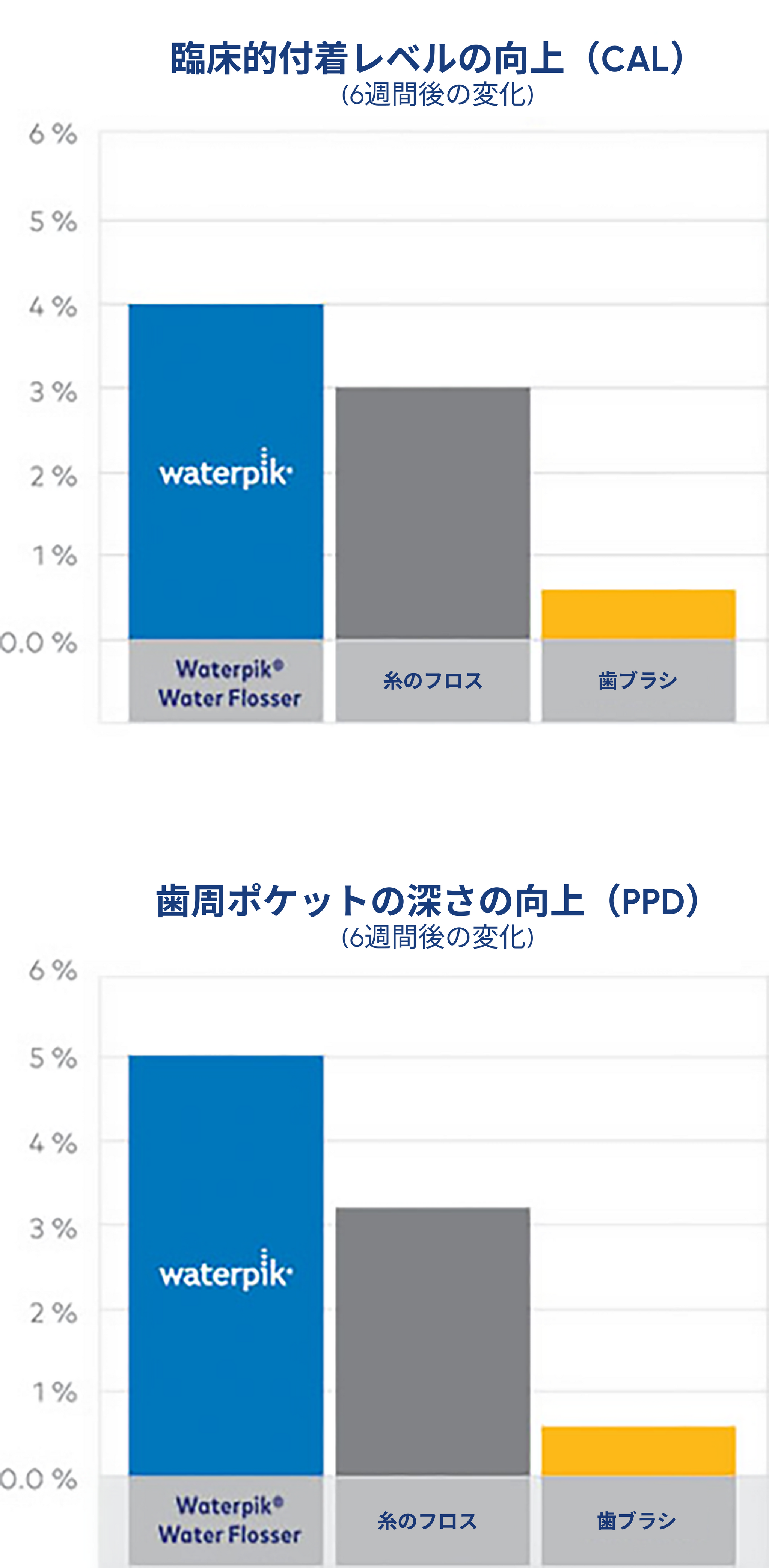 Waterpik™ウォーターフロッサー：100 psiまでの圧力設定で安全かつ効果的