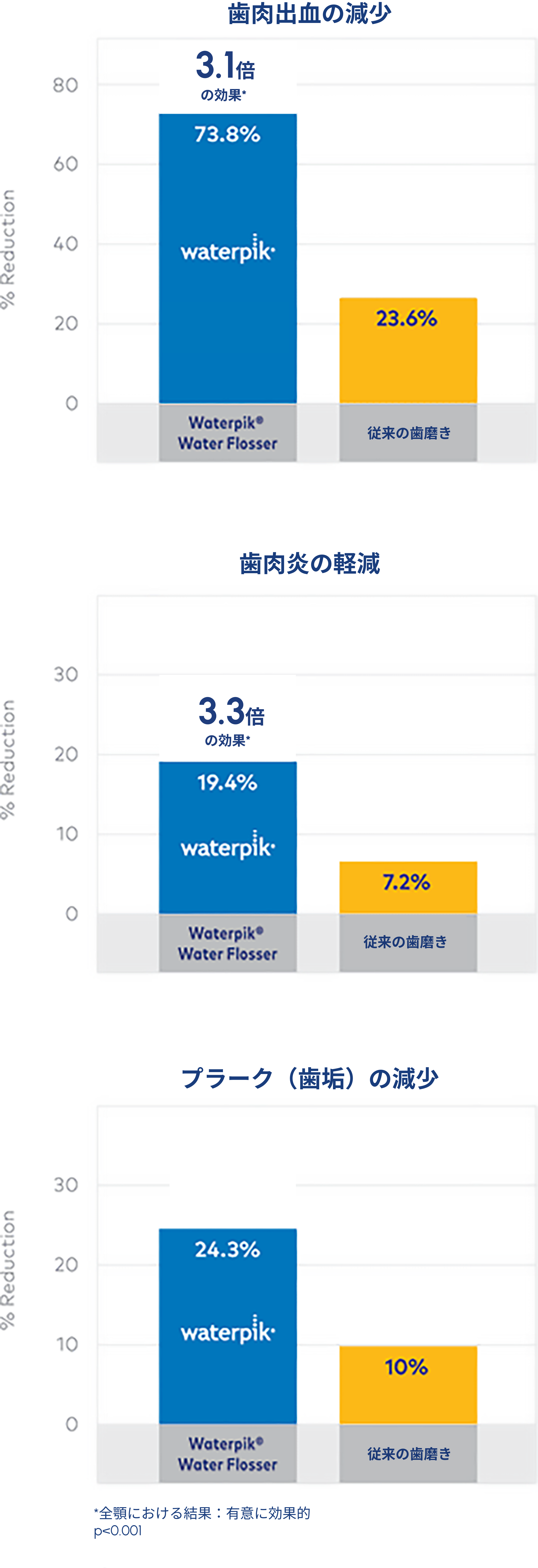 Waterpik™ウォーターフロッサー:手磨き用歯ブラシにWaterpik™ウォーターフロッサーを追加することで、歯磨き単独と比較して最大3.1倍の効果を発揮