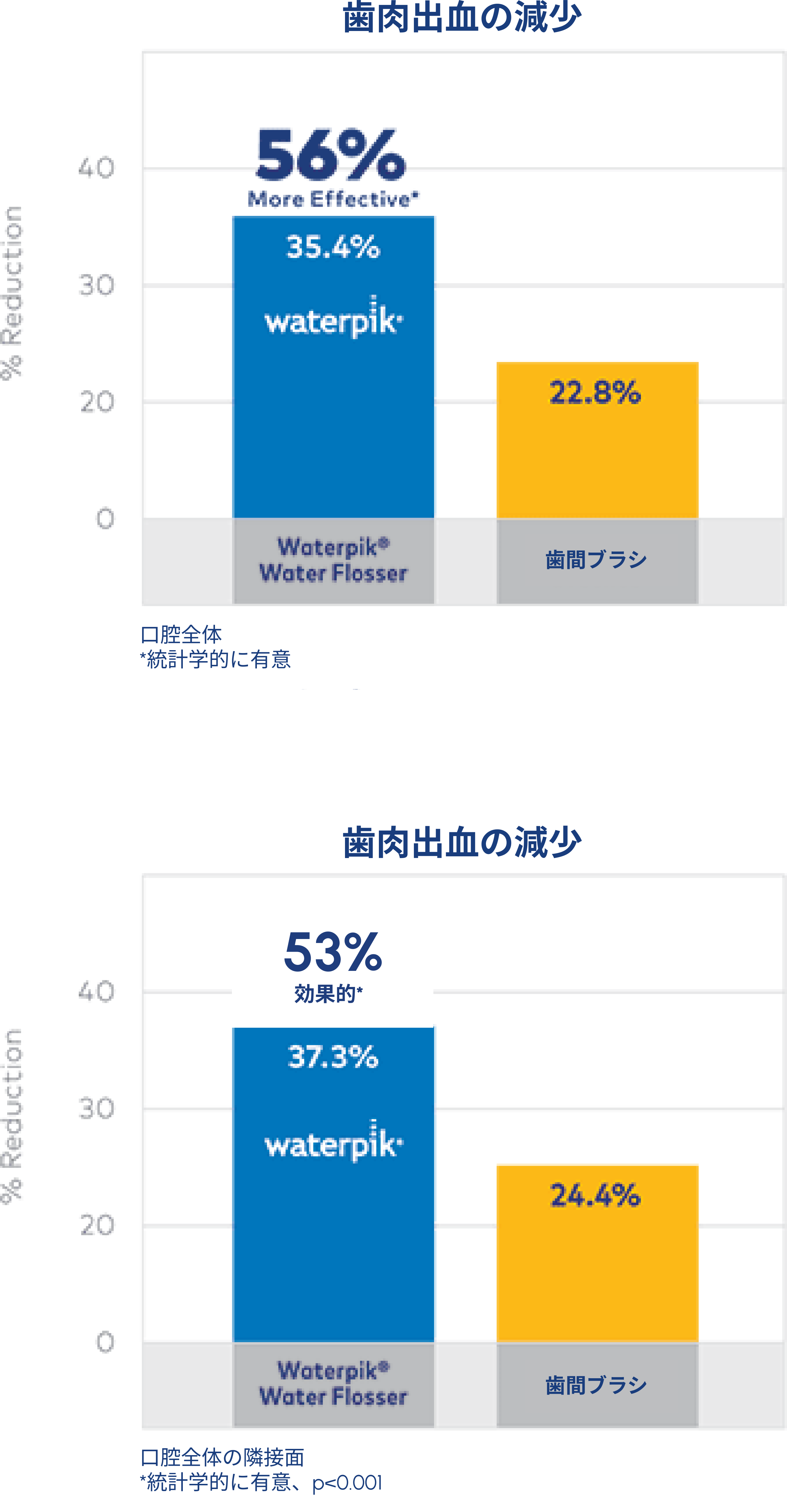 Waterpik™ウォーターフロッサー:歯間ブラシと比較して歯肉の健康改善に顕著な効果