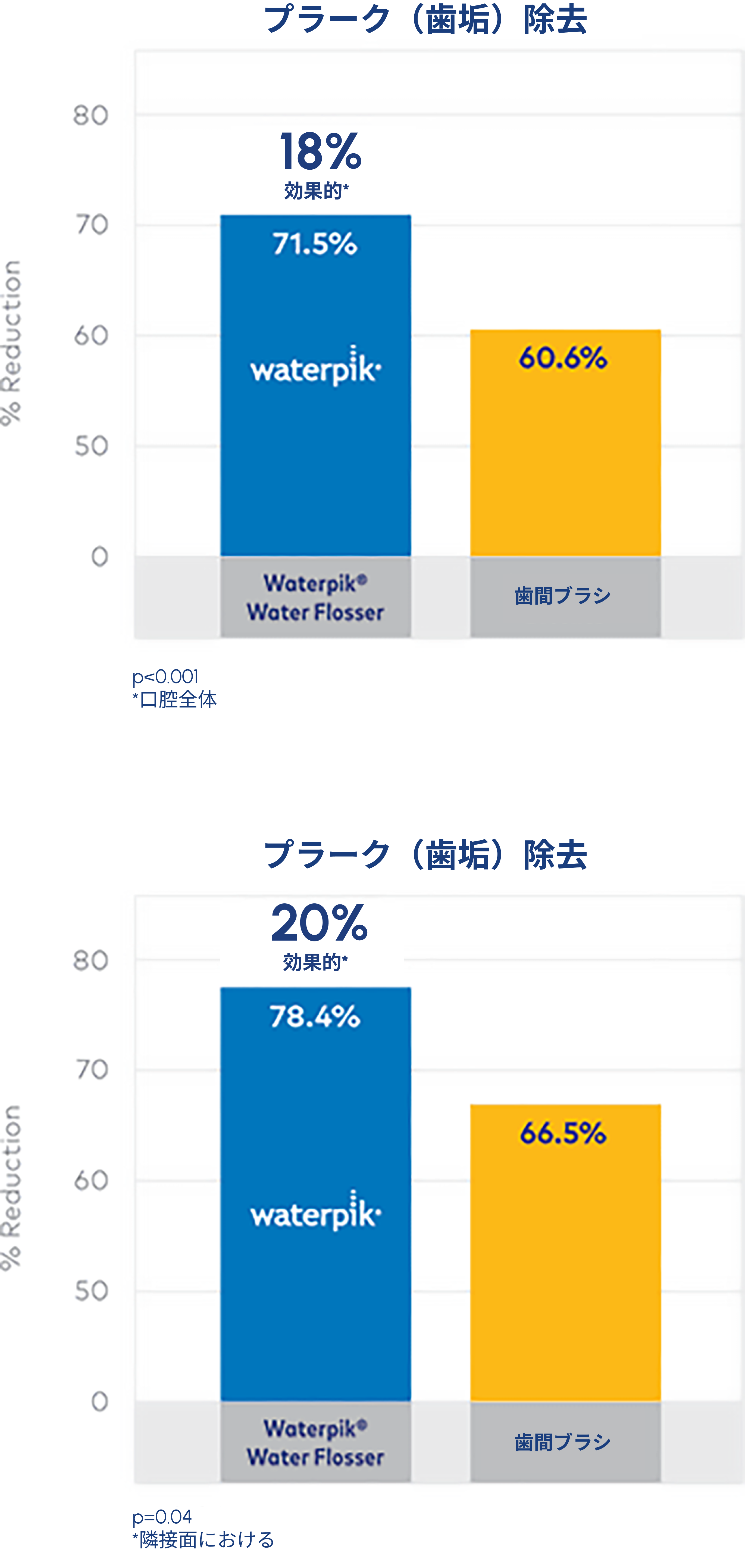 Waterpik™ウォーターフロッサーと歯間ブラシの単回使用比較研究:歯垢除去効果の検証