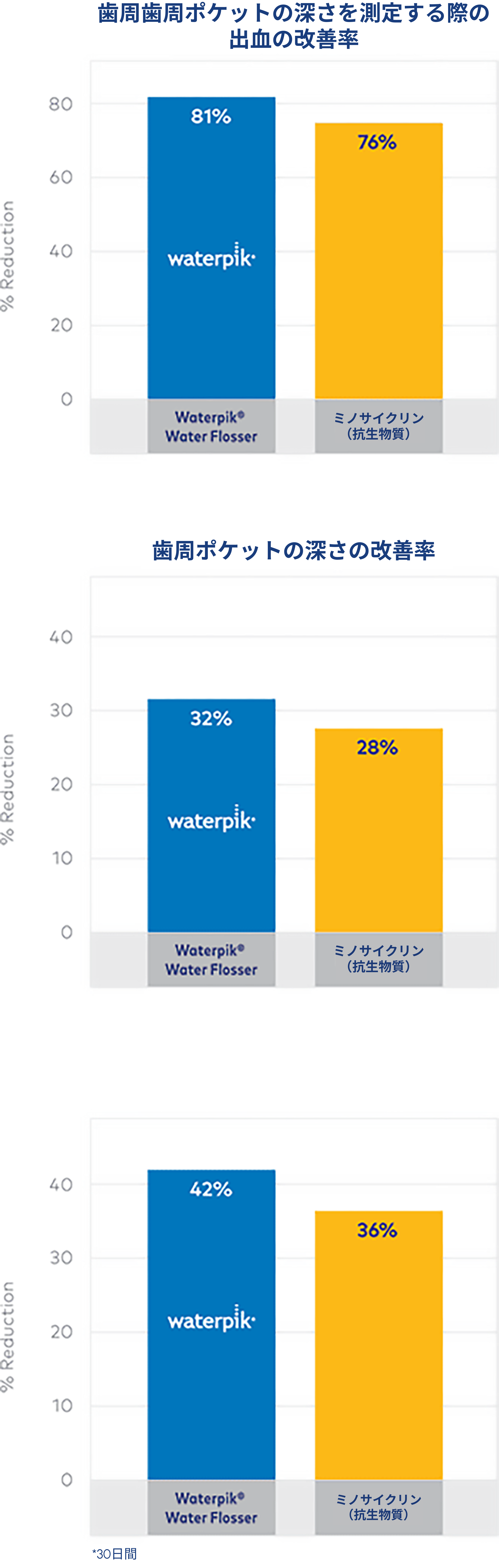 Waterpik™ウォーターフロッサーと抗生物質治療の比較研究:歯周病メンテナンスにおける効果検証