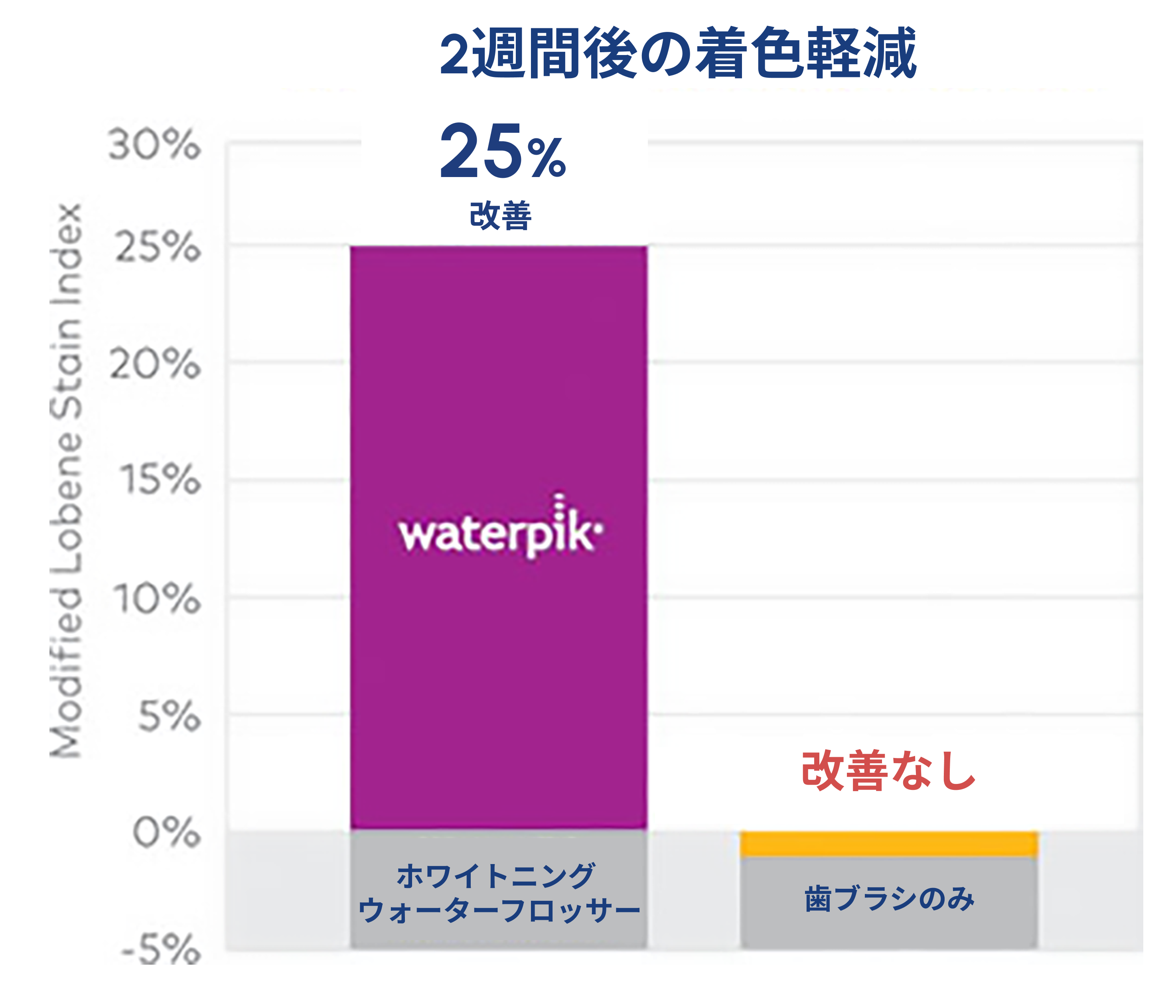 Waterpik™ウォーターフロッサーの着色除去効果に関する研究