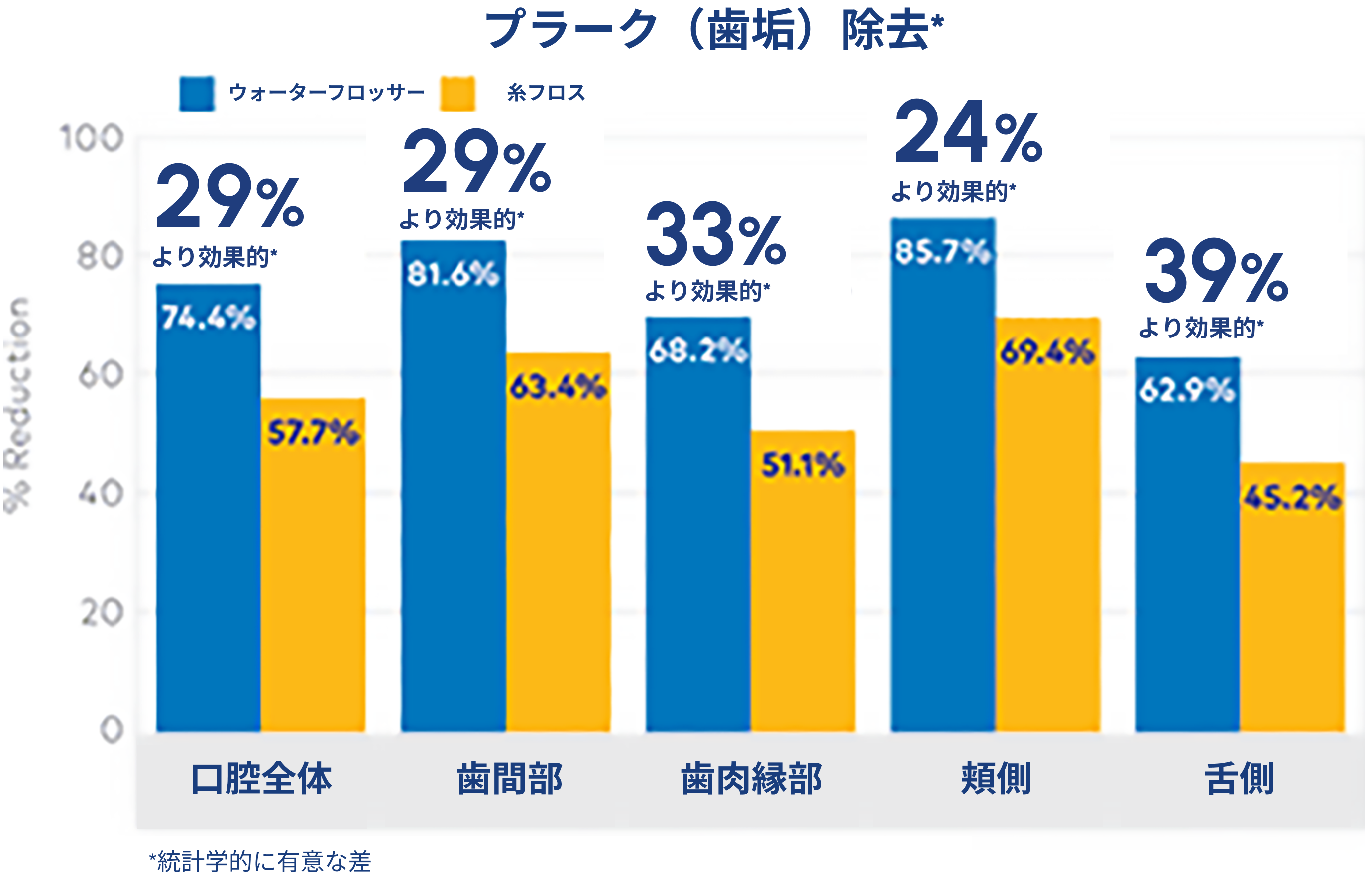 Waterpik™ウォーターフロッサーとデンタルフロスのプラーク除去効果比較研究