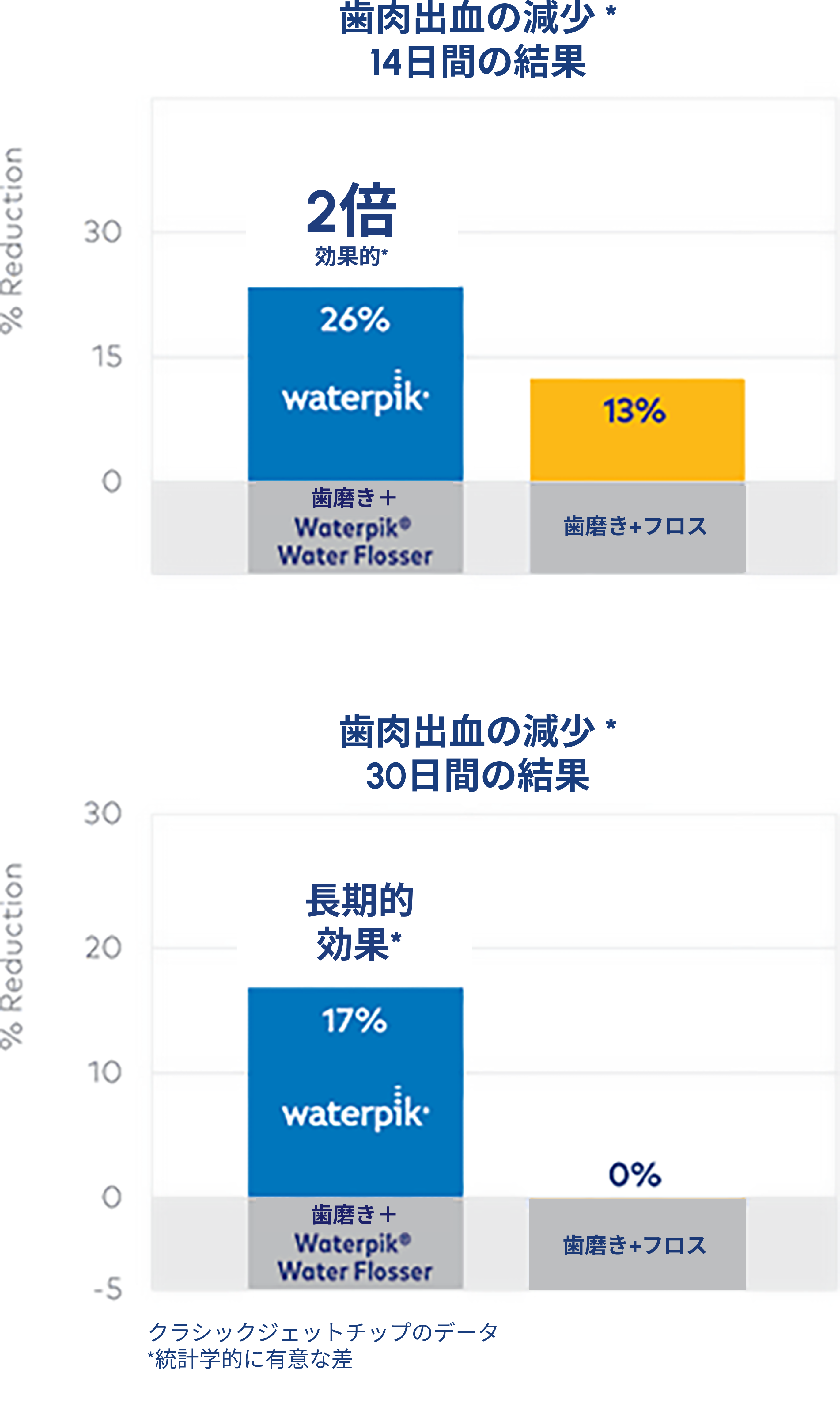 Waterpik™ウォーターフロッサーとデンタルフロスの効果比較:歯肉出血とプラークの改善に関する研究