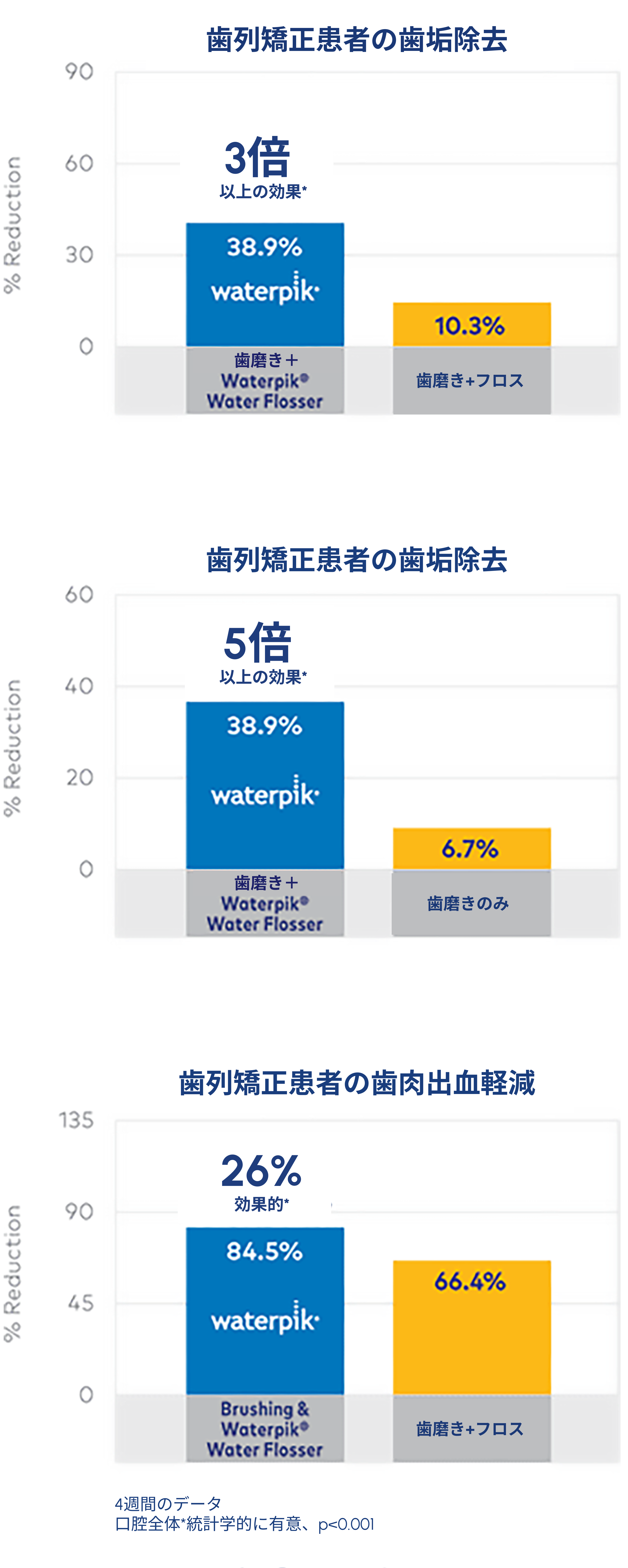 矯正装置装着中の青少年における Waterpik™ウォーターフロッサーの効果:デンタルフロスとの比較研究