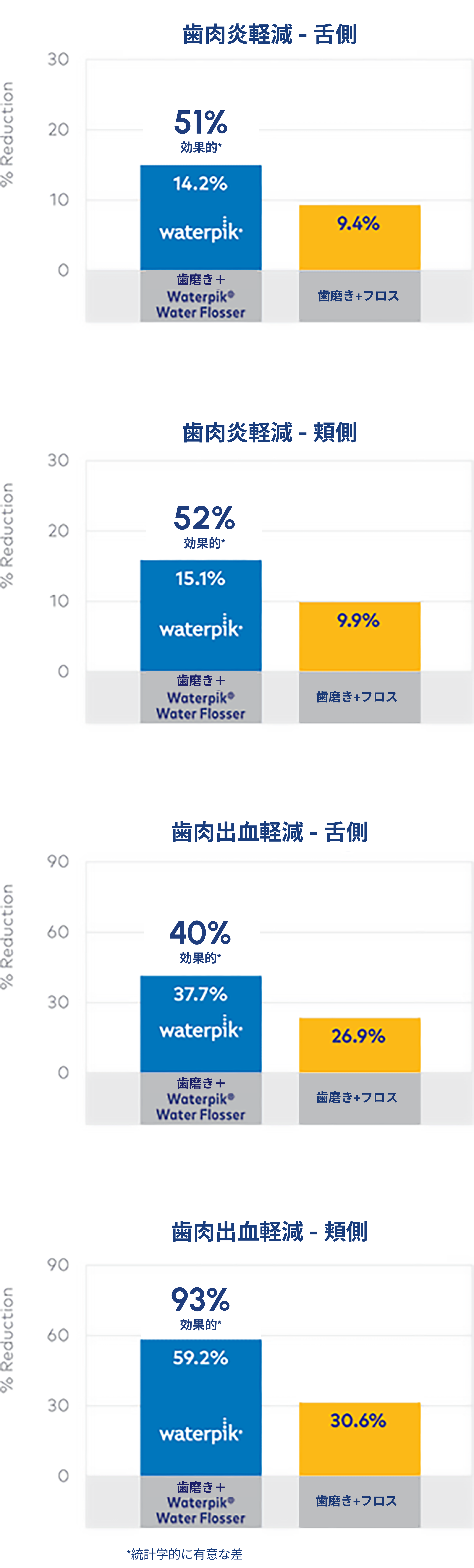 Waterpik™ウォーターフロッサーとデンタルフロスの比較研究:歯肉の健康改善効果の評価
