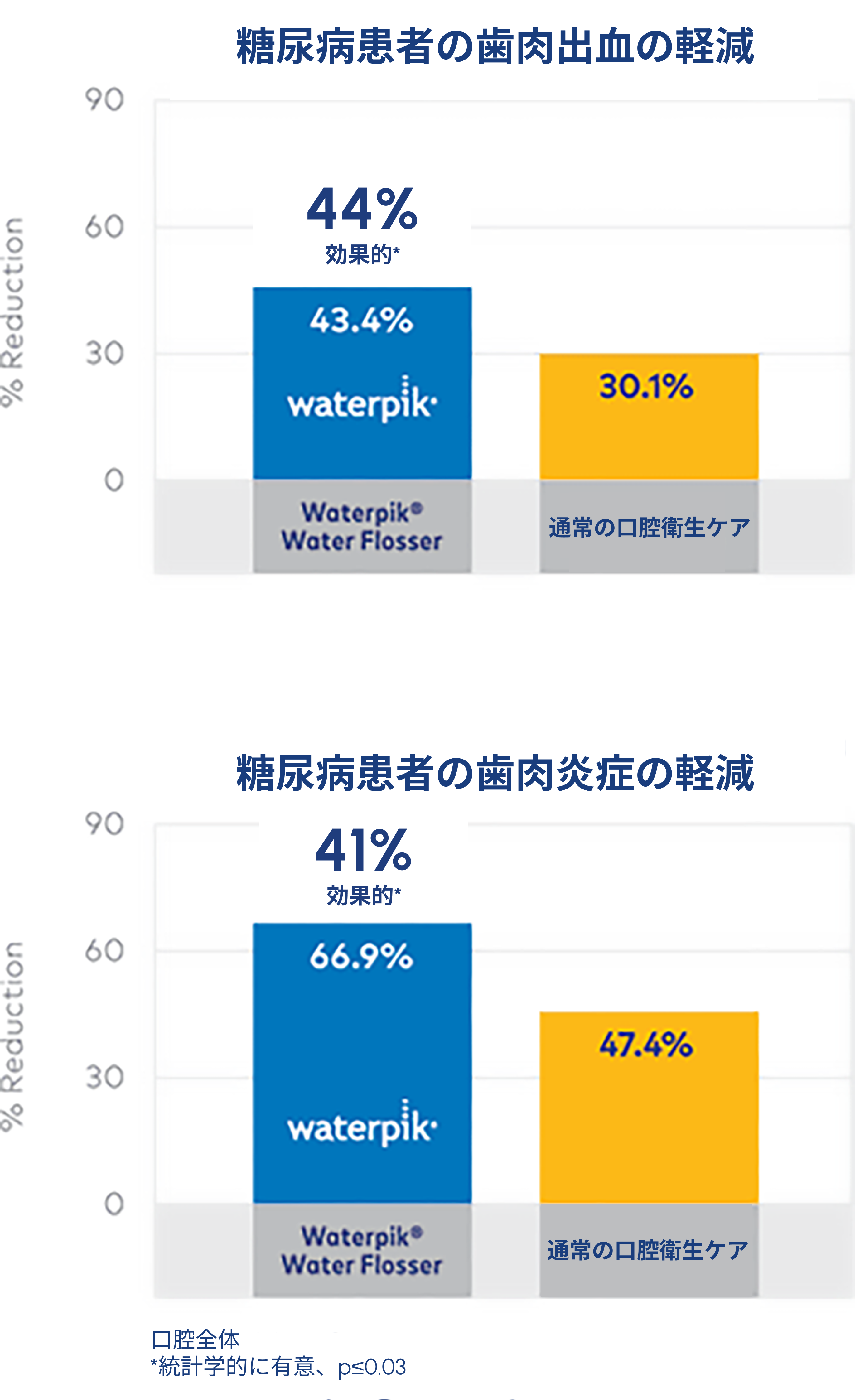 Waterpik™ウォーターフロッサー:糖尿病患者におけるプラークバイオフィルム、歯肉炎、出血の顕著な減少