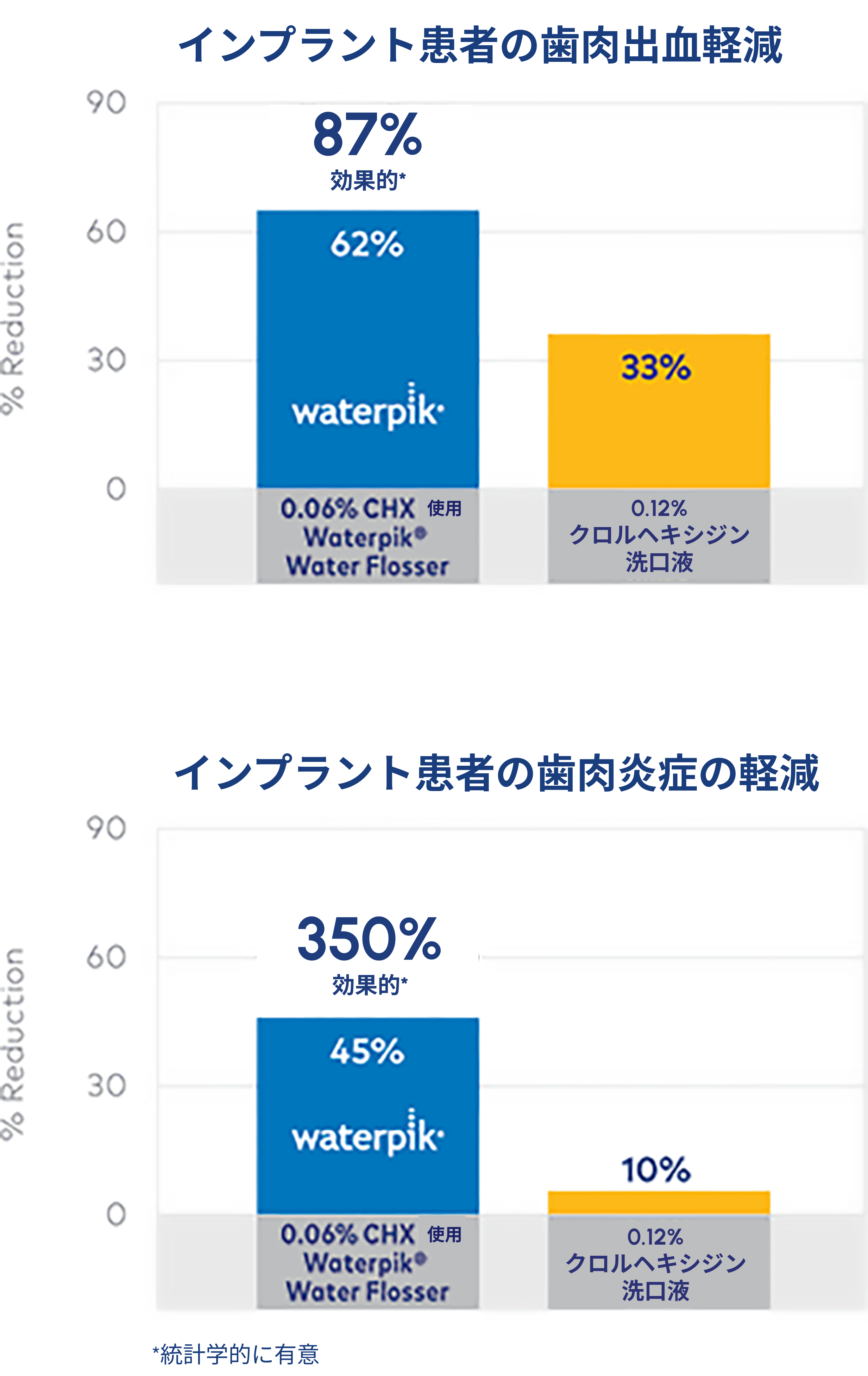 CHXを搭載したWaterpik™ピックポケットチップによる投与は、インプラントメンテナンスにおいてCHXでうがいするよりも効果的である