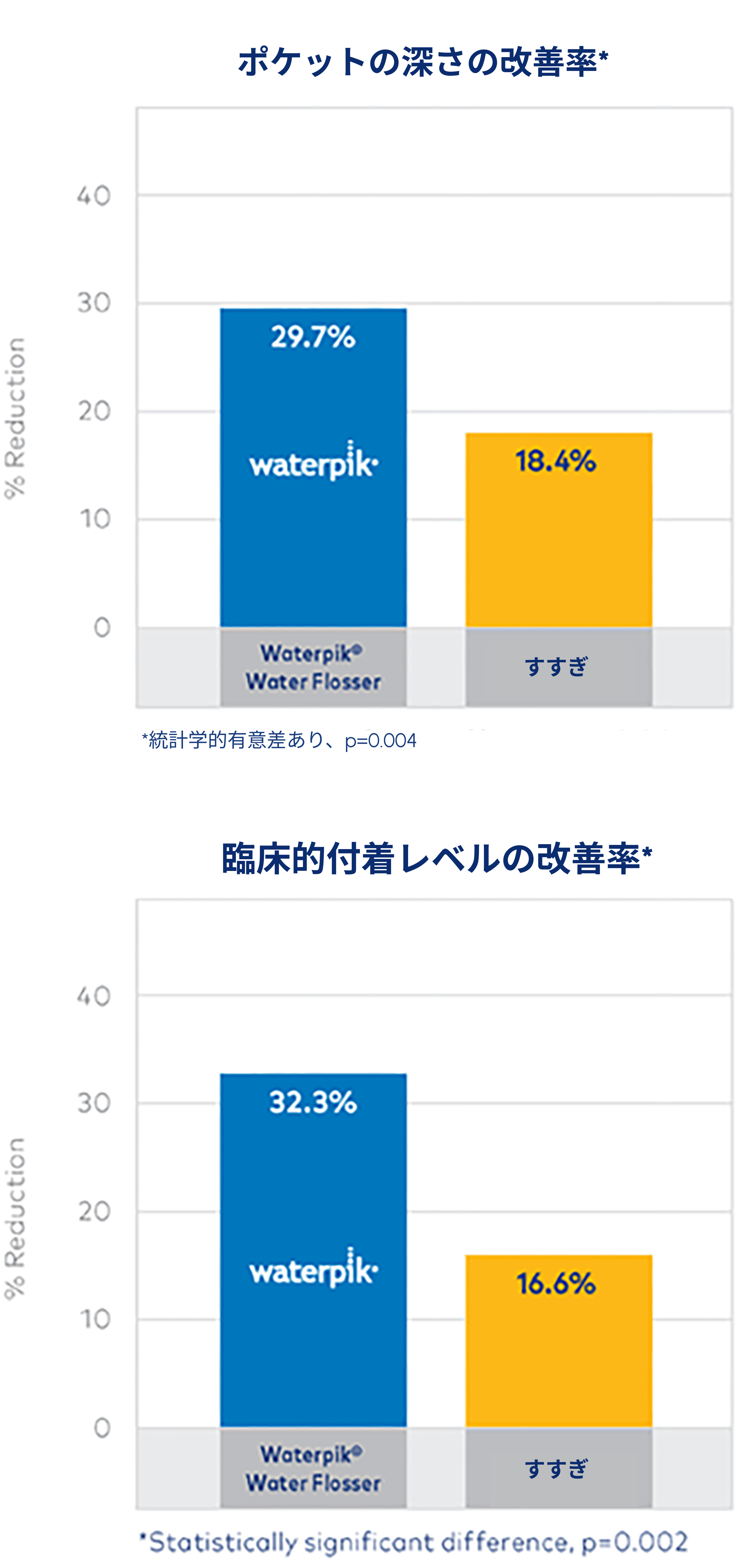 Waterpik™ウォーターフロッサーは、希釈したクロルヘキシジンを使用した洗浄によって、従来の洗口液を使用する場合よりも歯周ポケットおよび歯肉の状態を改善する効果が示された