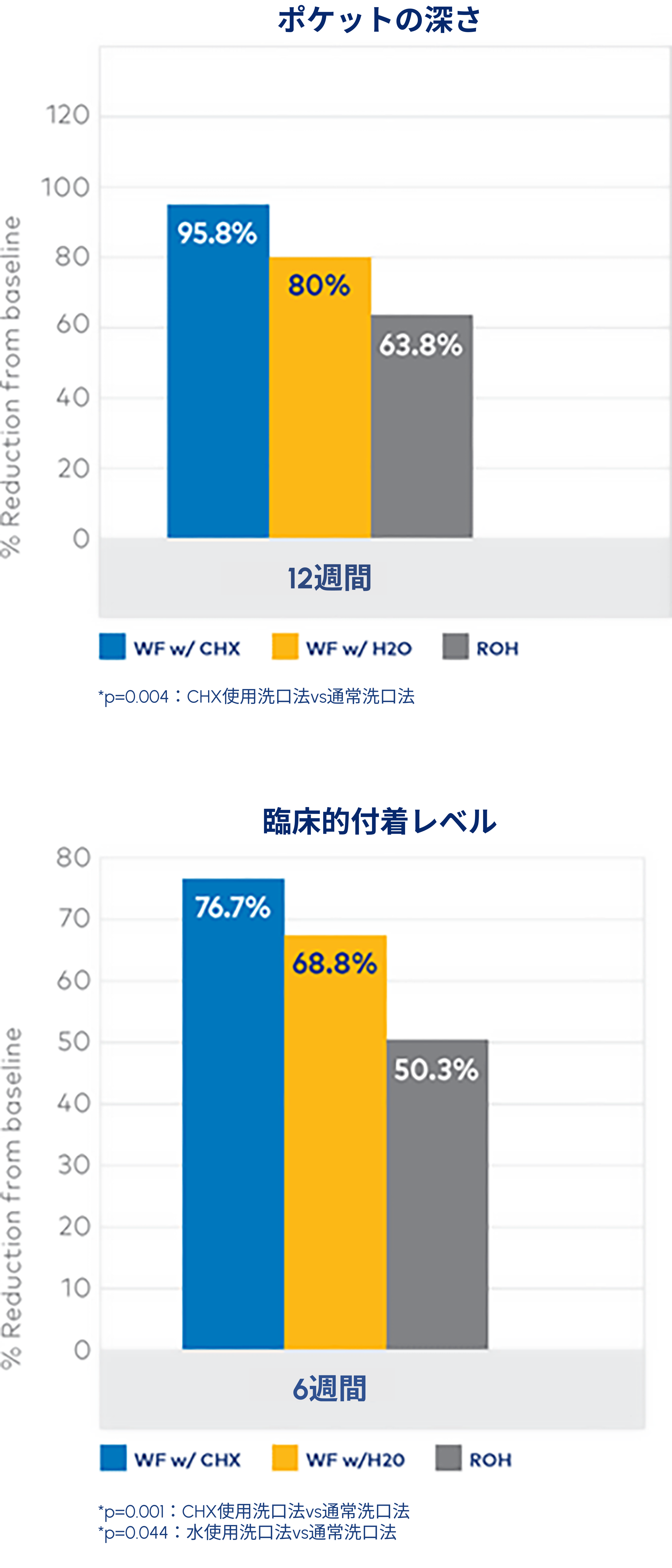 Waterpik™ウォーターフロッサーが粘膜炎の重症度を有意に軽減