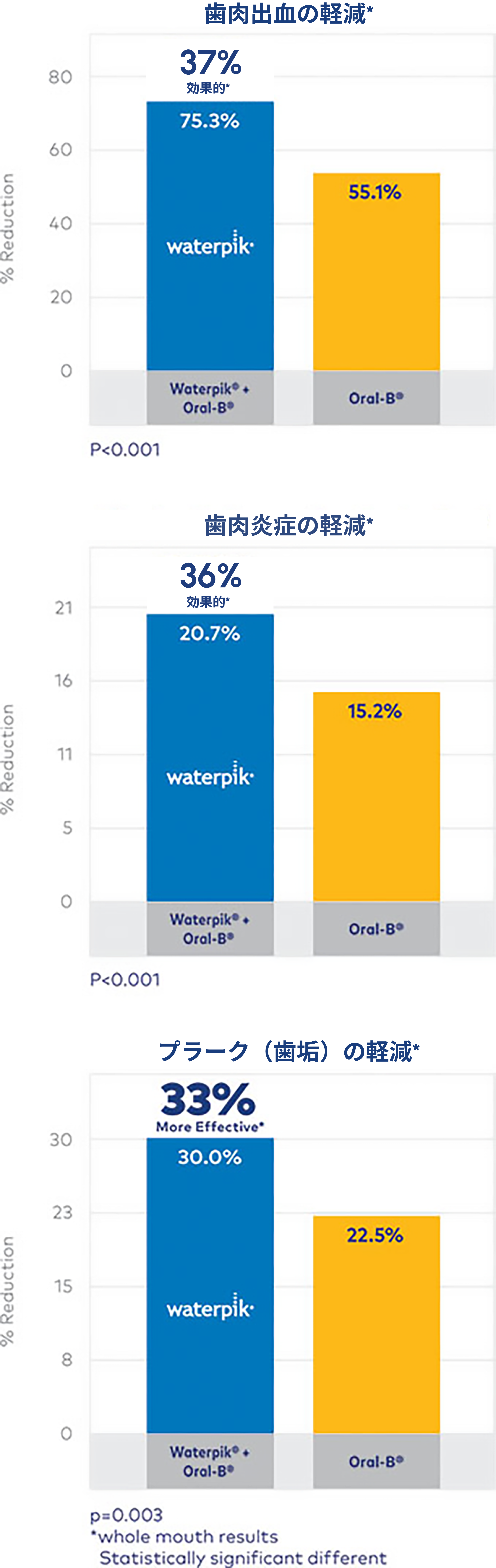 Waterpik™ウォーターフロッサーは高性能電動歯ブラシよりも口腔状態を大幅に向上させる