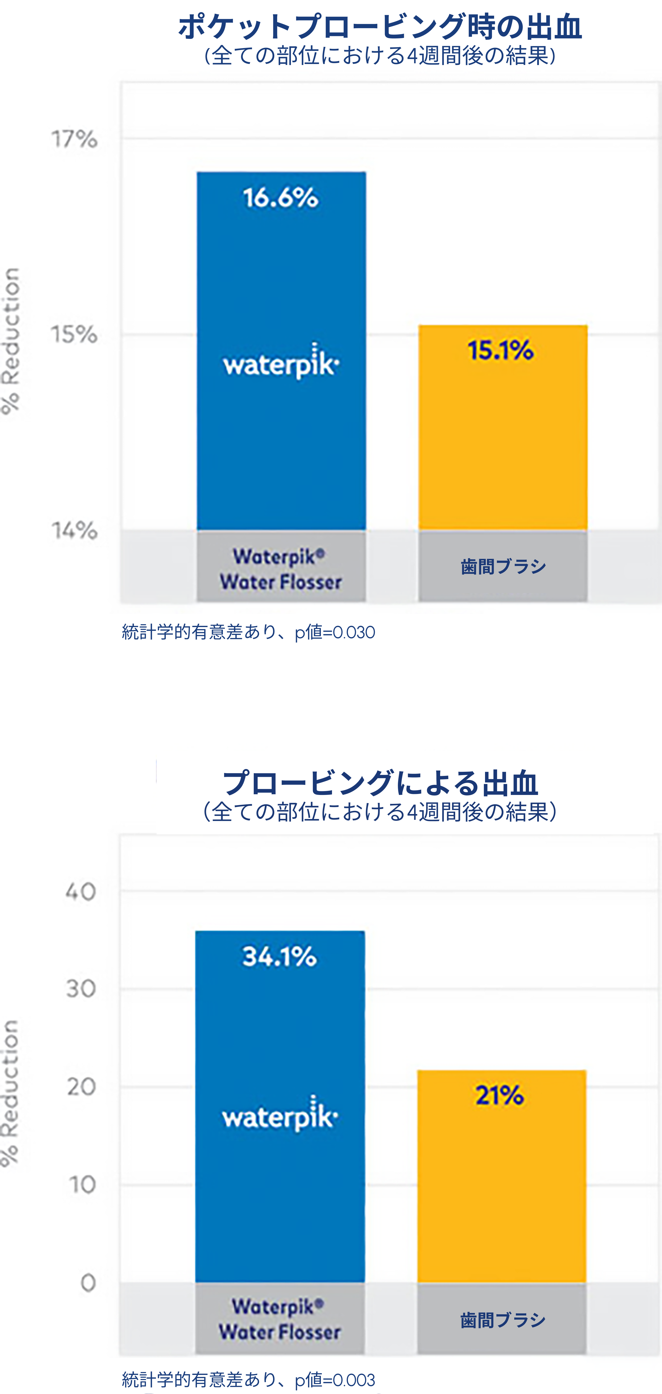 Waterpik™ウォーターフロッサー:歯肉の健康改善において歯間ブラシと比較して有意に効果的