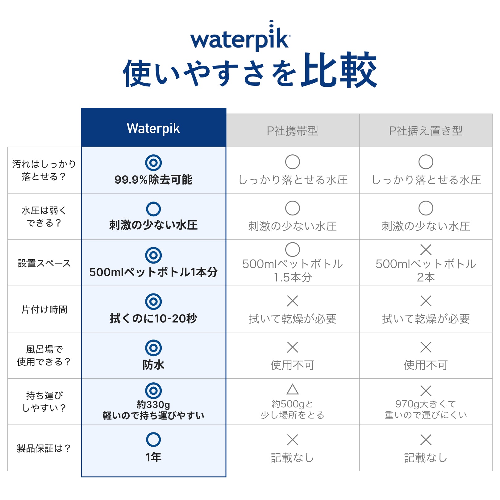 Waterpik(ウォーターピック) コードレス セレクト WF-10